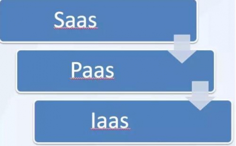 IaaS、PaaS、SaaS在物聯(lián)網(wǎng)解決方案